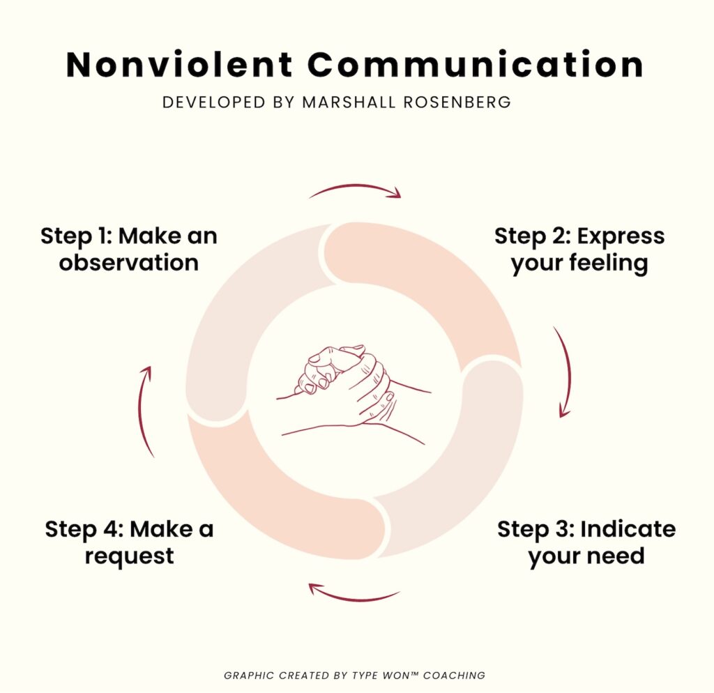 4 Steps to Nonviolent Communication Graphic - Type Won™ Coaching