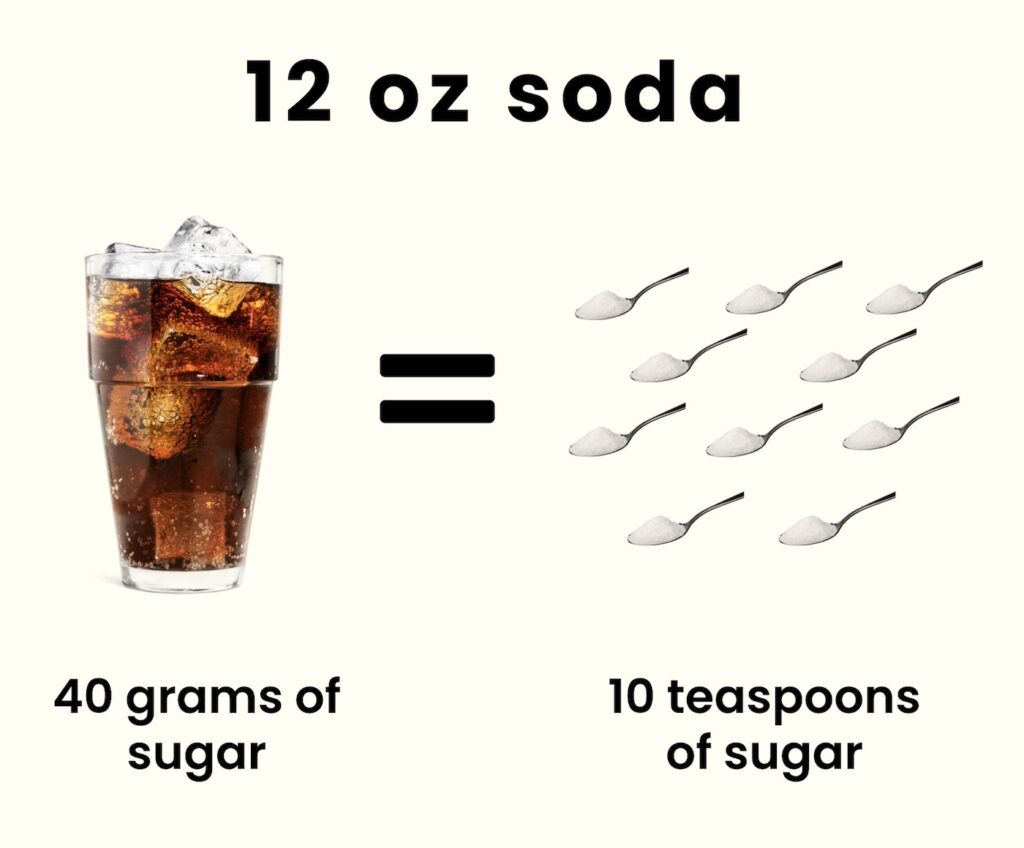 Average amount of sugar in soda graphic